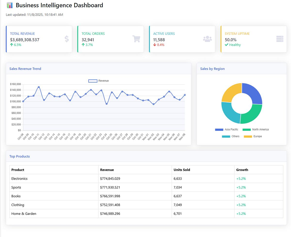 Business Intelligence Dashboard